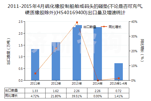 2011-2015年4月硫化橡膠制船舶或碼頭的碰墊(不論是否可充氣,硬質(zhì)橡膠除外)(HS40169400)出口量及增速統(tǒng)計